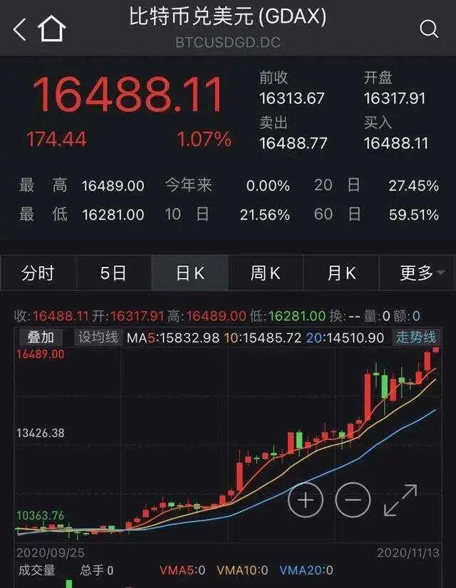 比特币暴涨349%,彻底突破16000美金,真跟捡钱没区别了