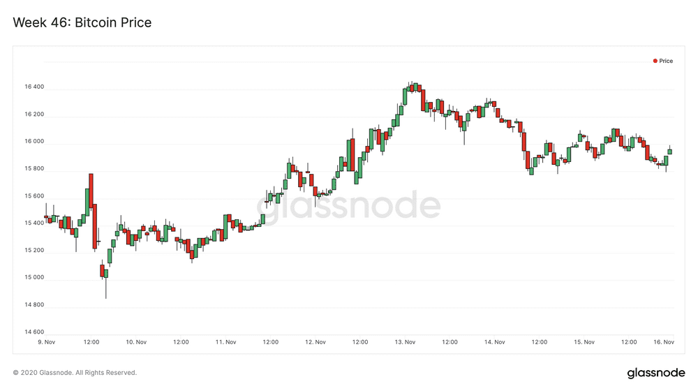 BTC 走势将继续一枝独秀?