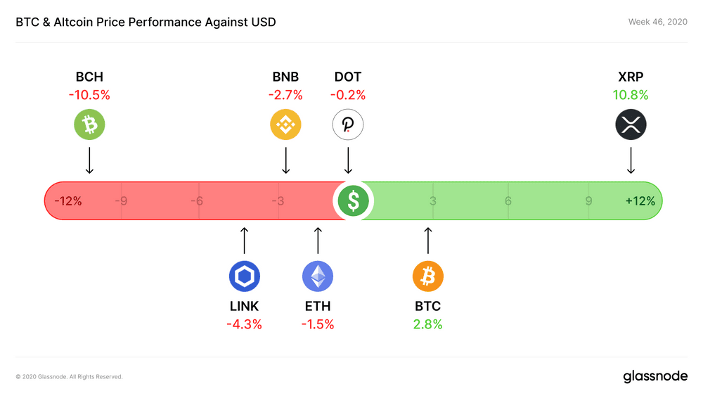 BTC 走势将继续一枝独秀?