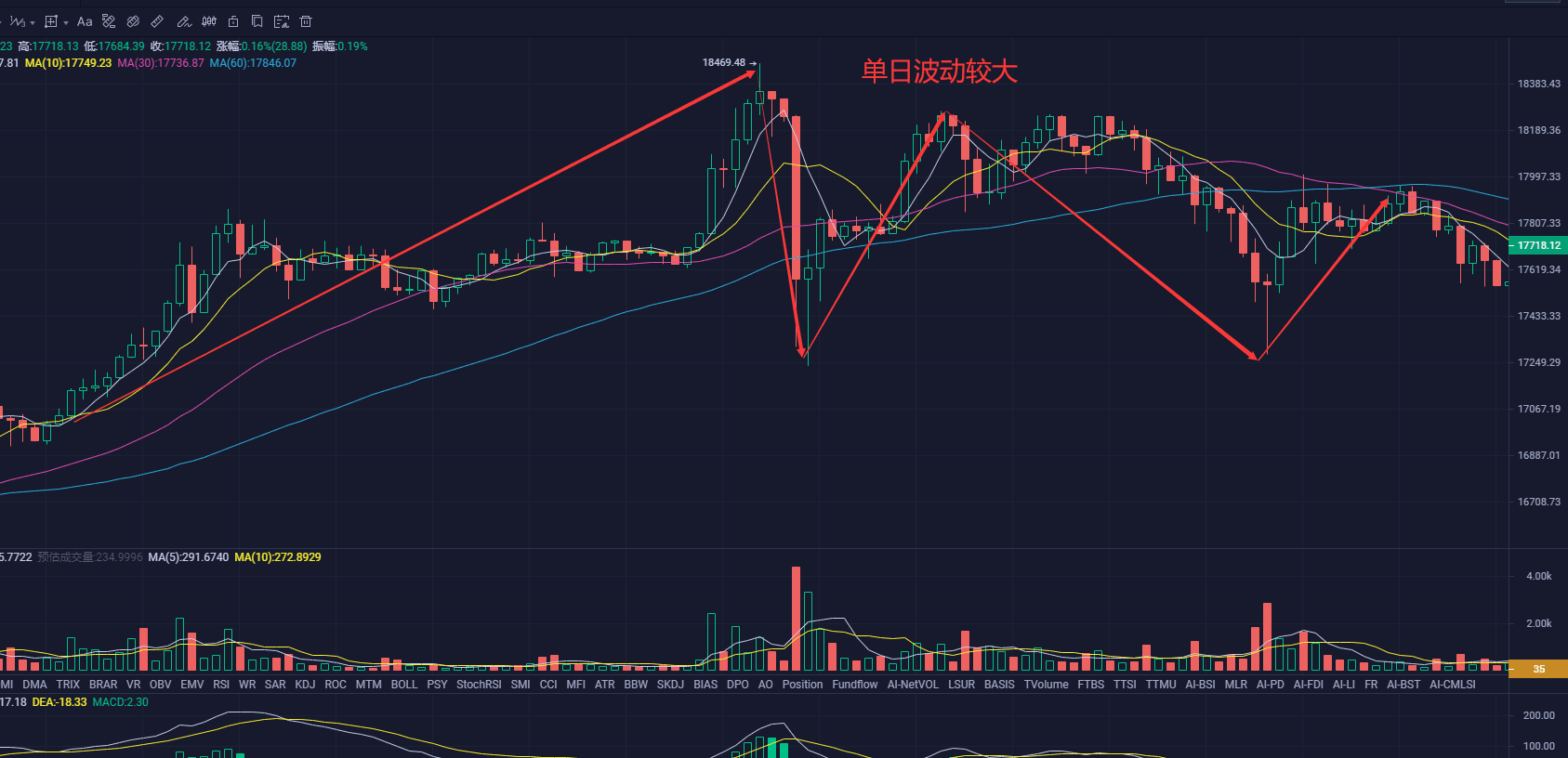 比特币昨日波动剧烈,全网单日爆仓数额巨大