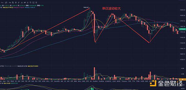 BTC急拉急跌 下一个机会在这里