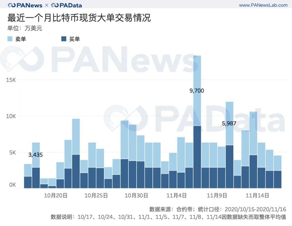 BTC连创新高背后:现货大单交易超期货,币安和火币存量流失