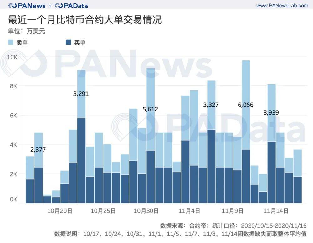 BTC连创新高背后:现货大单交易超期货,币安和火币存量流失
