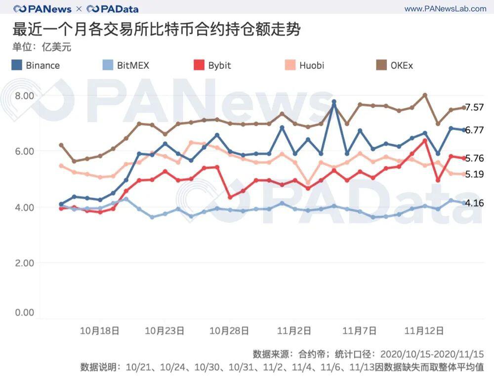 BTC连创新高背后:现货大单交易超期货,币安和火币存量流失