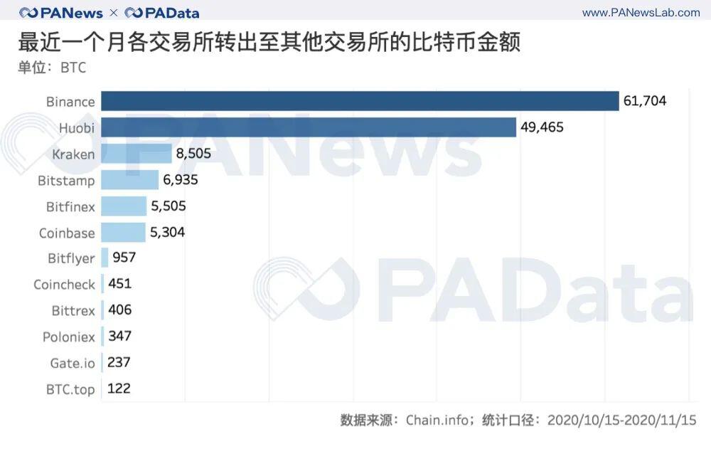 BTC连创新高背后:现货大单交易超期货,币安和火币存量流失