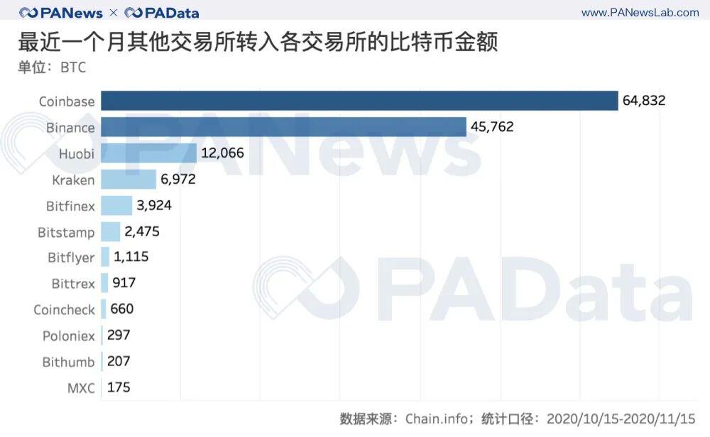 BTC连创新高背后:现货大单交易超期货,币安和火币存量流失