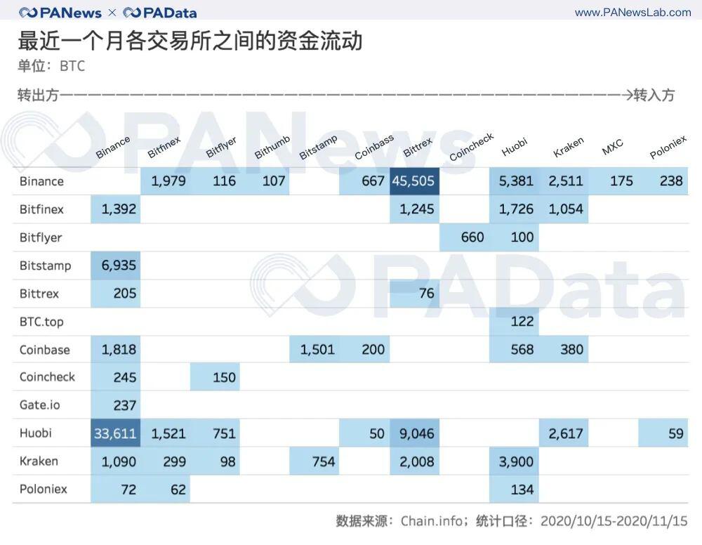 BTC连创新高背后:现货大单交易超期货,币安和火币存量流失