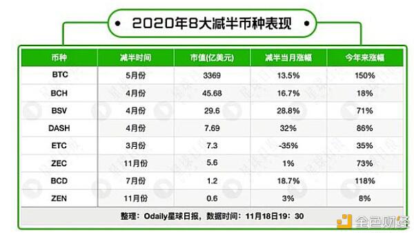 减半年宣告落幕 盘点8大减半币行情,谁涨得最敷衍?