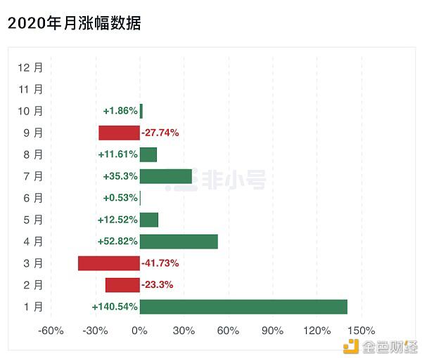 减半年宣告落幕 盘点8大减半币行情,谁涨得最敷衍?