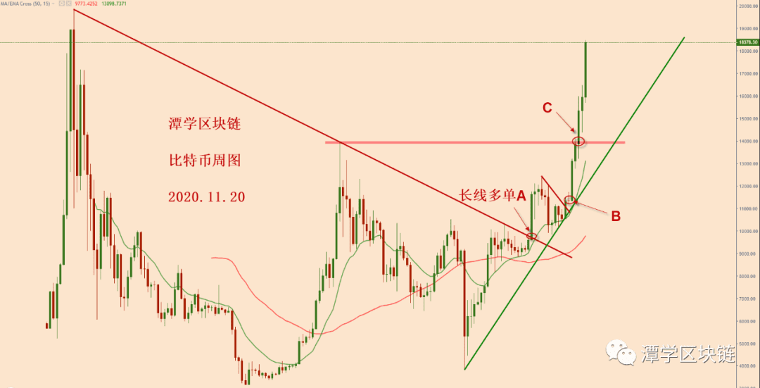 2020.11.20—比特币简评!