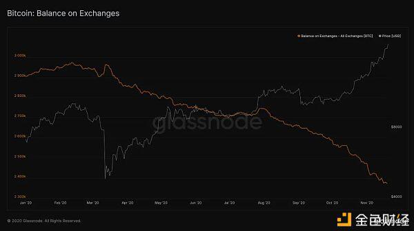 分析:比特币价格接近创历史新高的4个原因