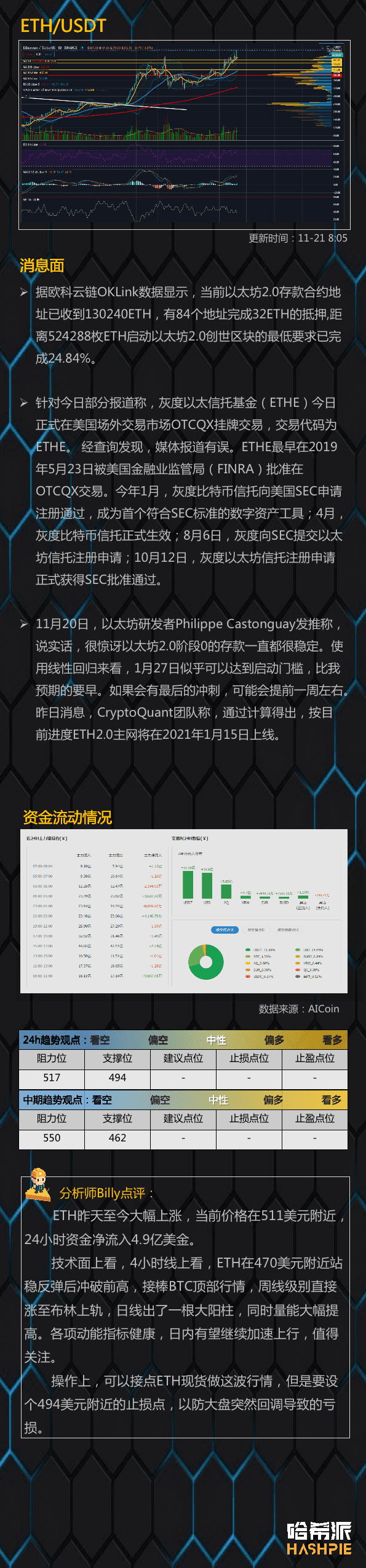 大盘加速上行，ETH有望继续领涨