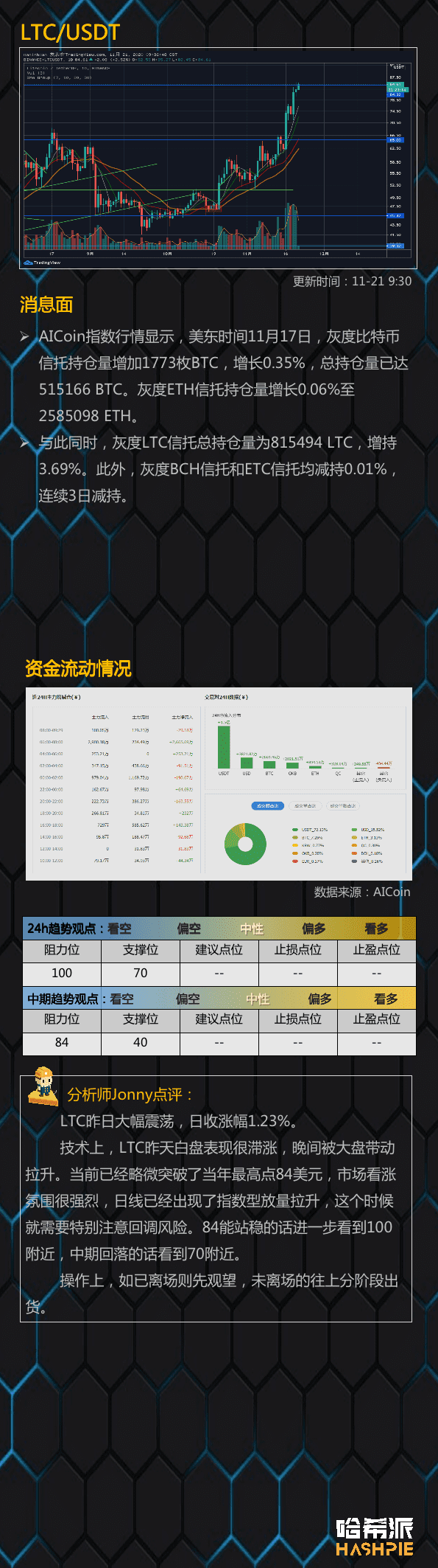 大盘加速上行，ETH有望继续领涨