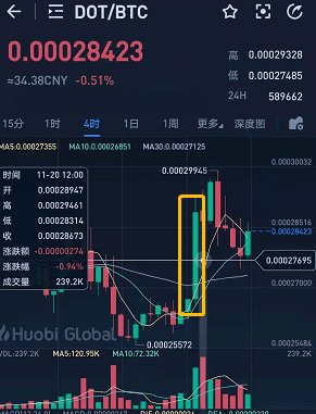 BTC缘何续涨 哪些“奇闻”可关注