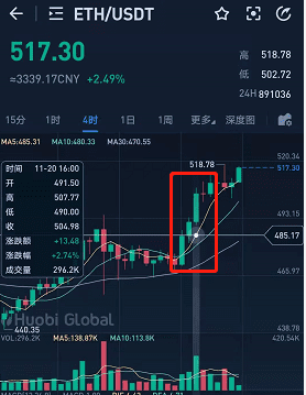 BTC缘何续涨 哪些“奇闻”可关注