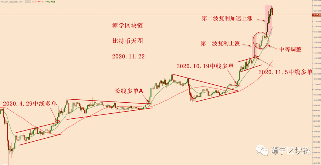 2020.11.22—比特币交易信号总结以及当前格局分析!