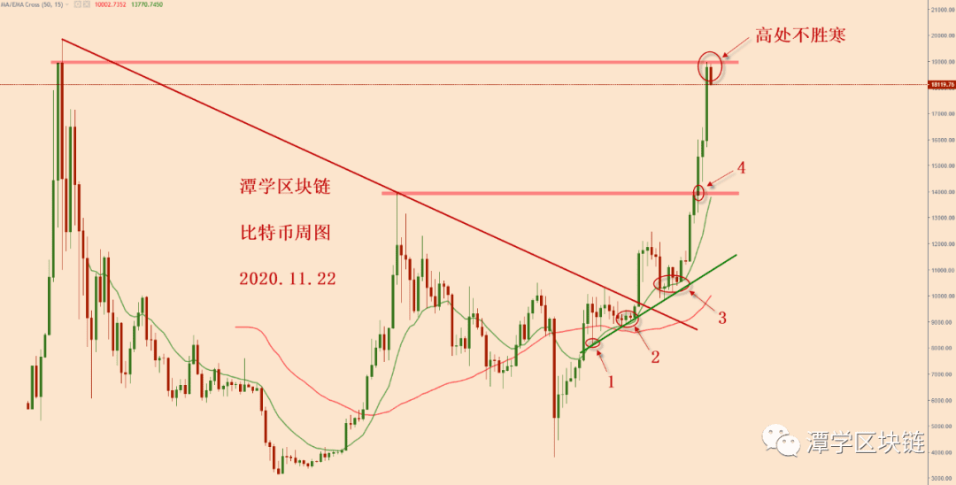 2020.11.22—比特币交易信号总结以及当前格局分析!