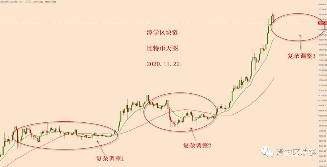 2020.11.22—比特币交易信号总结以及当前格局分析!