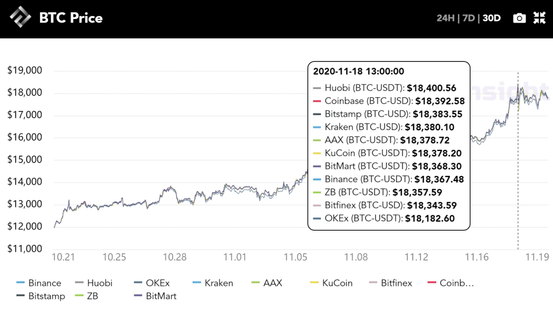 每周市场回顾:BTC突破$18,000, “第二段美好时光”即将到来?