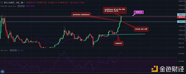 BTC ETH XRP一周行情分析