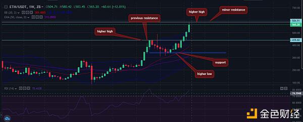 BTC ETH XRP一周行情分析