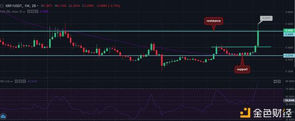 BTC ETH XRP一周行情分析