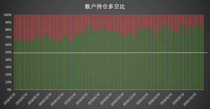 大型机构坚定追涨,散户逆势搏空草草收场