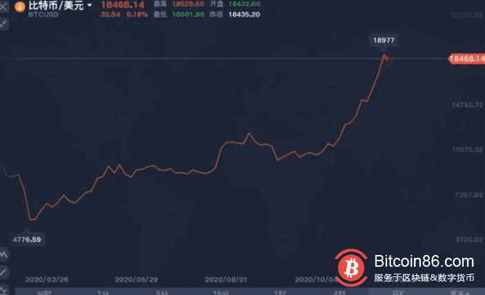 比特币的暴涨是必然还是意外?