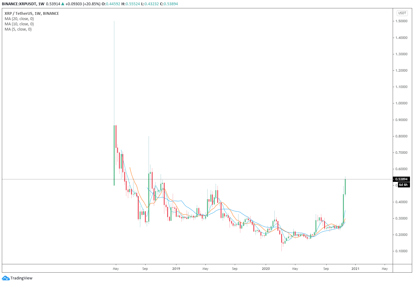 分析:XRP价格在一个月内暴涨91%,有三个原因