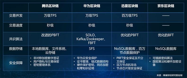 国内科技巨头的区块链布局:BAT多领域布局,迅雷领跑主链 (2)