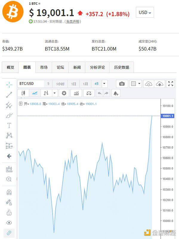 比特币突破19000美元大关 暴涨背后原因找到了