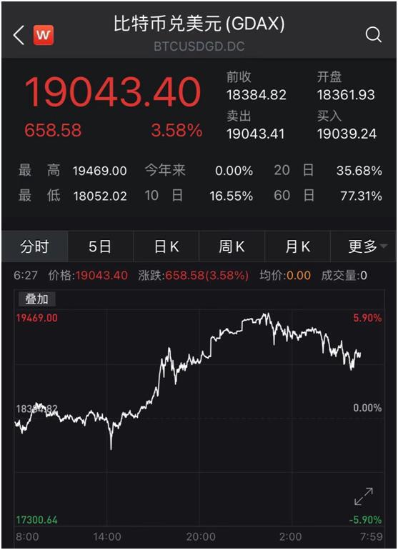 比特币又涨疯了!突破19000美元 距新高只差“临门一脚”