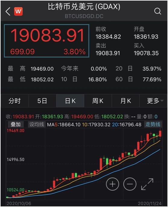 比特币又涨疯了!突破19000美元 距新高只差“临门一脚”