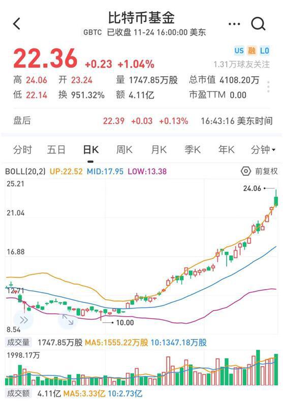 比特币又涨疯了!突破19000美元 距新高只差“临门一脚”