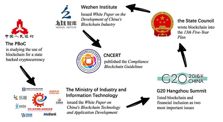 智能城市和区块链:人工智能和分布式账本技术并存的四个国家 (4)