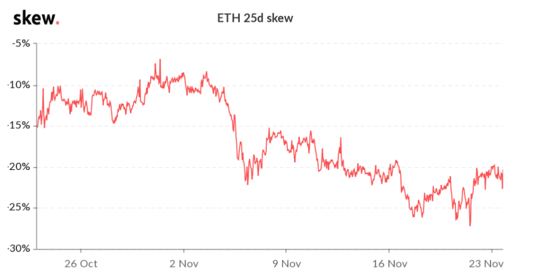 关键期权指标显示,交易员非常看涨比特币和以太坊
