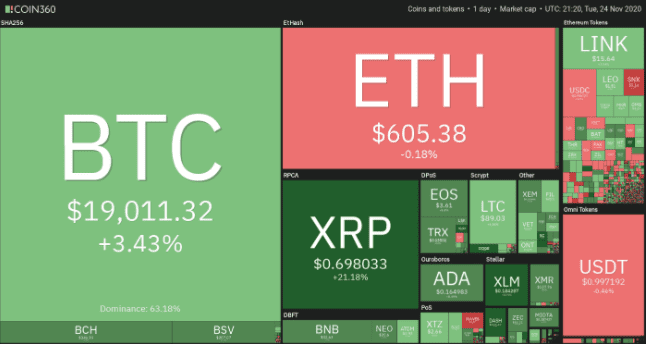 谷歌趋势:比特币飙升至1.94万美元,“Bitcoin”搜索量达到今年最高水平