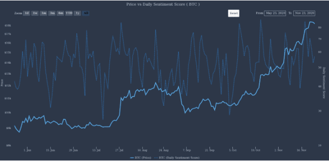 谷歌趋势:比特币飙升至1.94万美元,“Bitcoin”搜索量达到今年最高水平