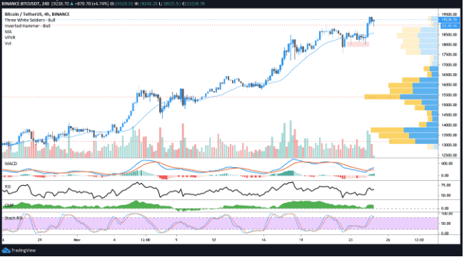 谷歌趋势:比特币飙升至1.94万美元,“Bitcoin”搜索量达到今年最高水平