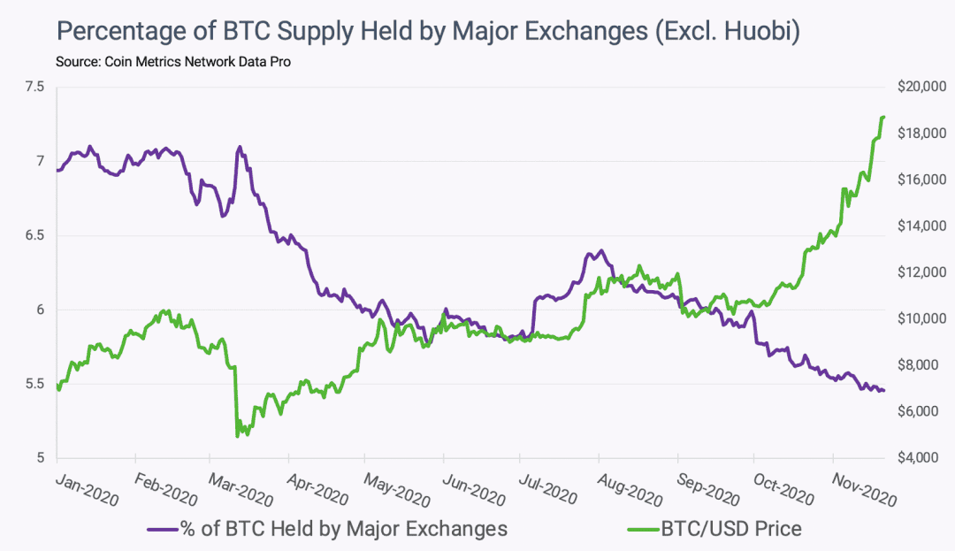 此次 BTC 上涨的原因是什么?
