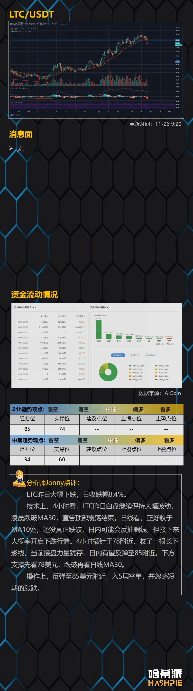 各大币种价格跳水,多头仍然看涨
