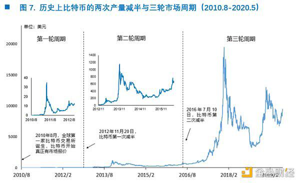 穿越牛熊 我所经历的两次比特币19000美元高点