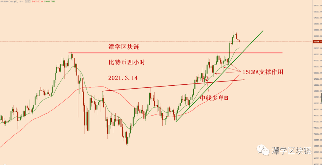 2021.3.14—比特币简评!