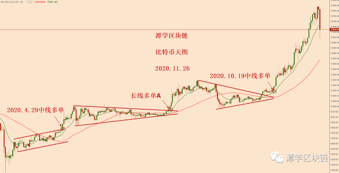 2020.11.26—对比特币3000美金大暴跌之后的格局分析!