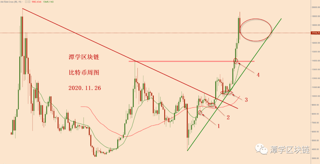 2020.11.26—对比特币3000美金大暴跌之后的格局分析!