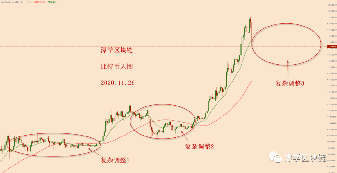 2020.11.26—对比特币3000美金大暴跌之后的格局分析!