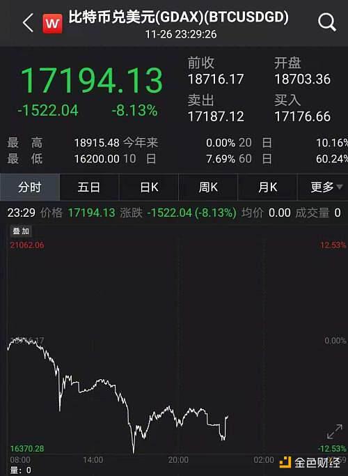 加密货币断崖式暴跌 BTC狂泻近3000美元 25亿爆仓 到底发生了什么?