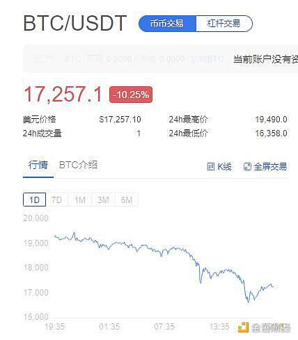 加密货币断崖式暴跌 BTC狂泻近3000美元 25亿爆仓 到底发生了什么?