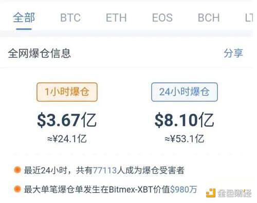 加密货币断崖式暴跌 BTC狂泻近3000美元 25亿爆仓 到底发生了什么?