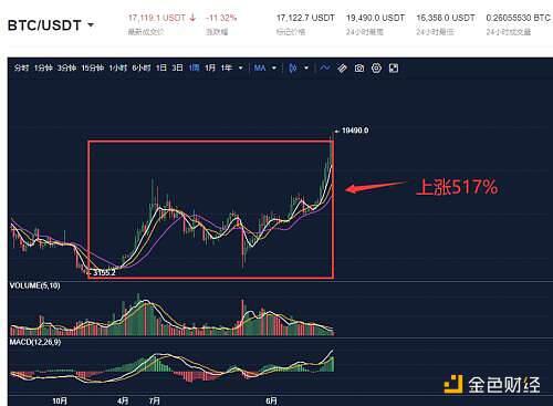 加密货币断崖式暴跌 BTC狂泻近3000美元 25亿爆仓 到底发生了什么?
